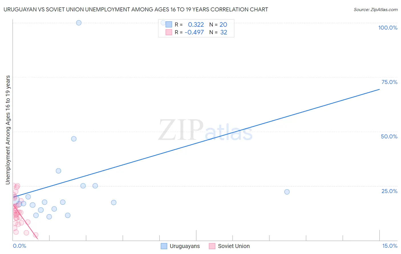 Uruguayan vs Soviet Union Unemployment Among Ages 16 to 19 years