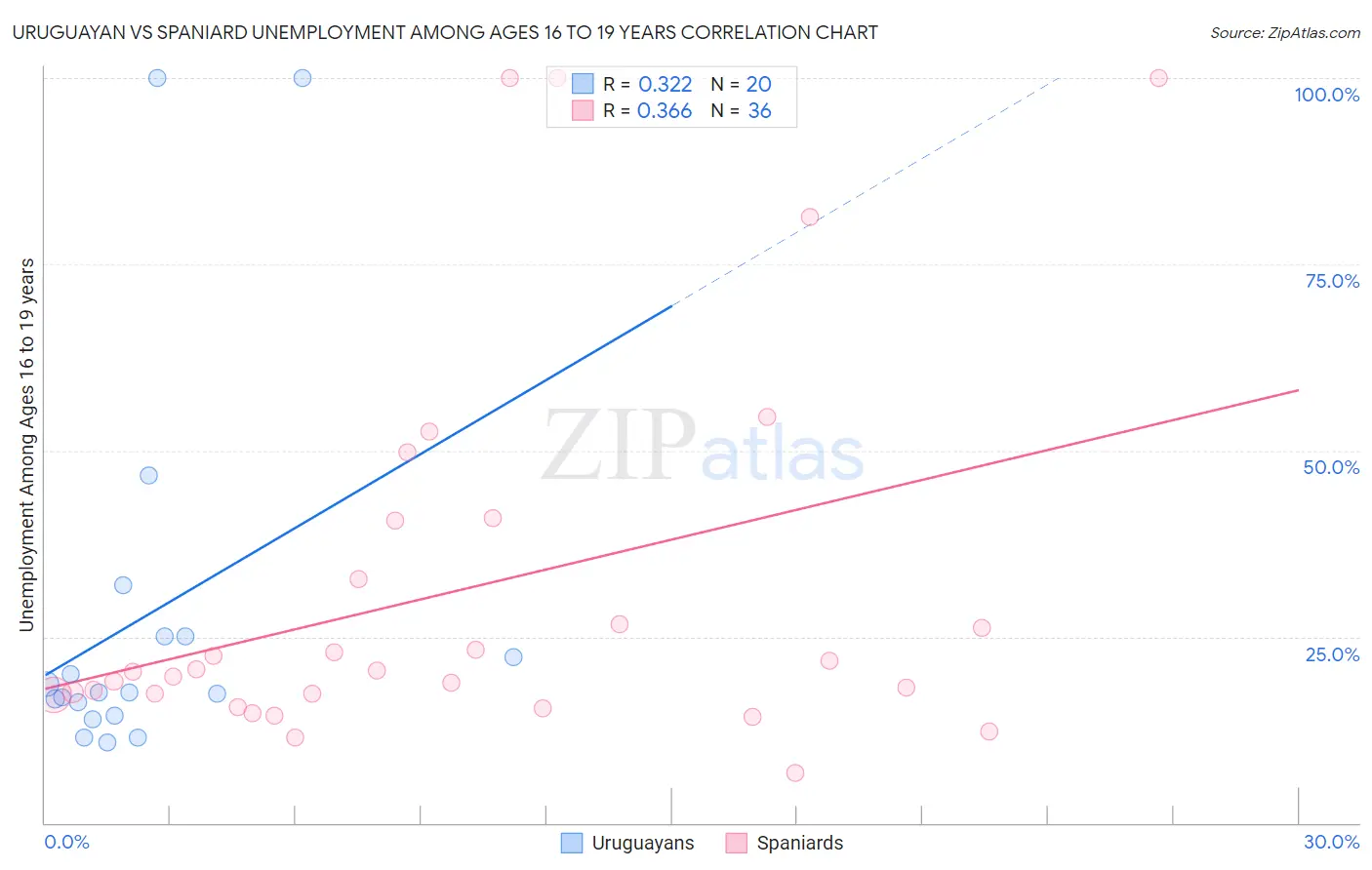 Uruguayan vs Spaniard Unemployment Among Ages 16 to 19 years