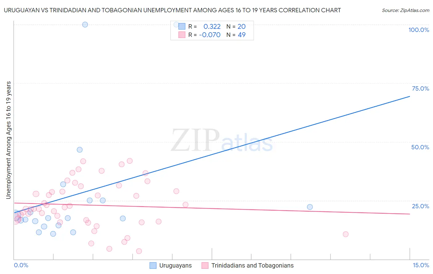 Uruguayan vs Trinidadian and Tobagonian Unemployment Among Ages 16 to 19 years