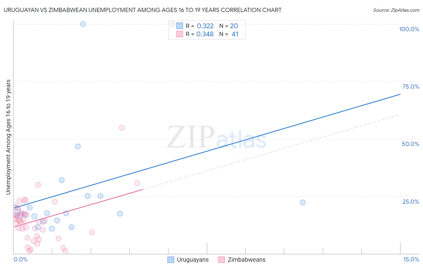 Uruguayan vs Zimbabwean Unemployment Among Ages 16 to 19 years