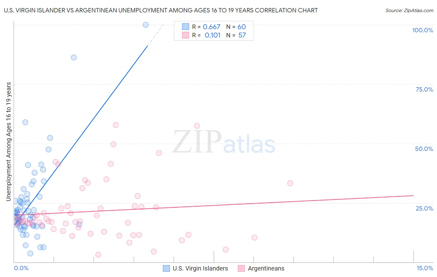 U.S. Virgin Islander vs Argentinean Unemployment Among Ages 16 to 19 years