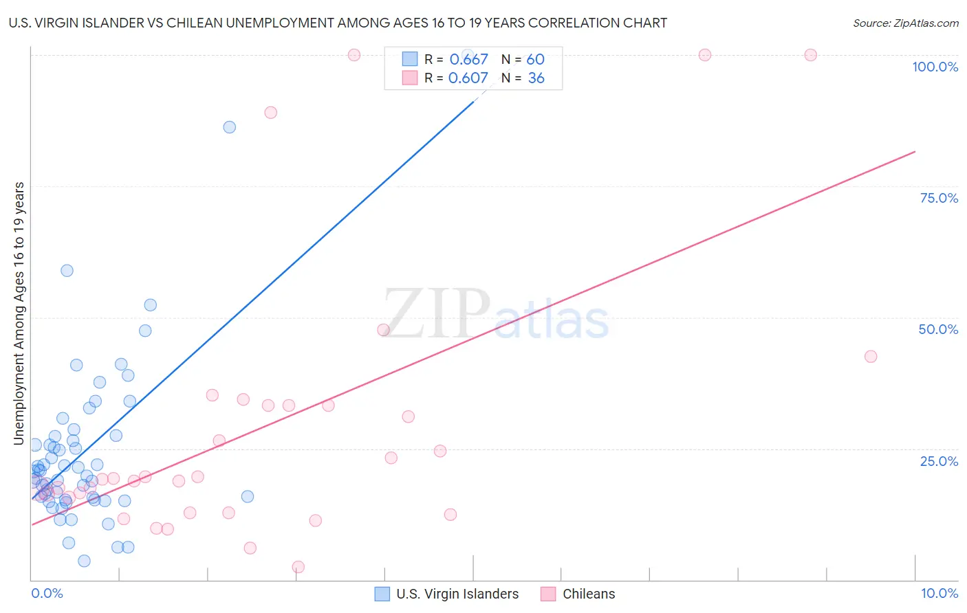 U.S. Virgin Islander vs Chilean Unemployment Among Ages 16 to 19 years