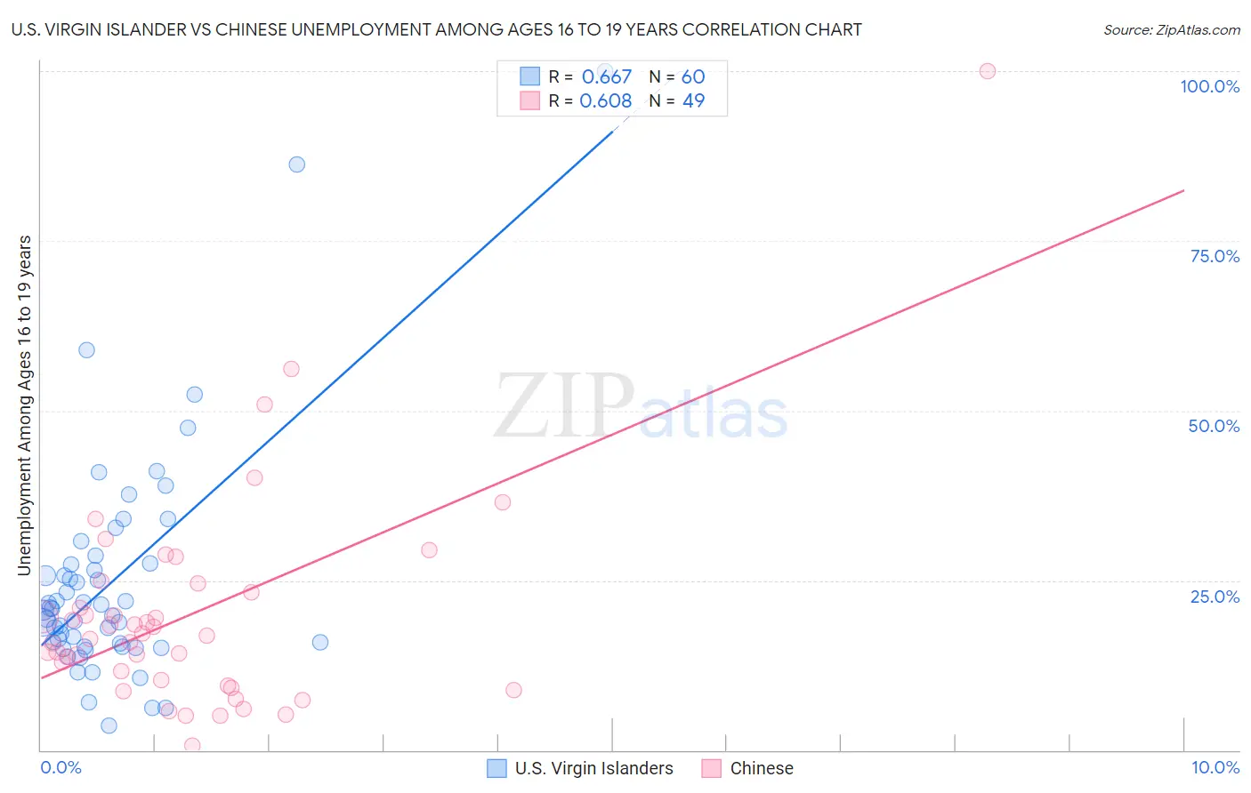 U.S. Virgin Islander vs Chinese Unemployment Among Ages 16 to 19 years