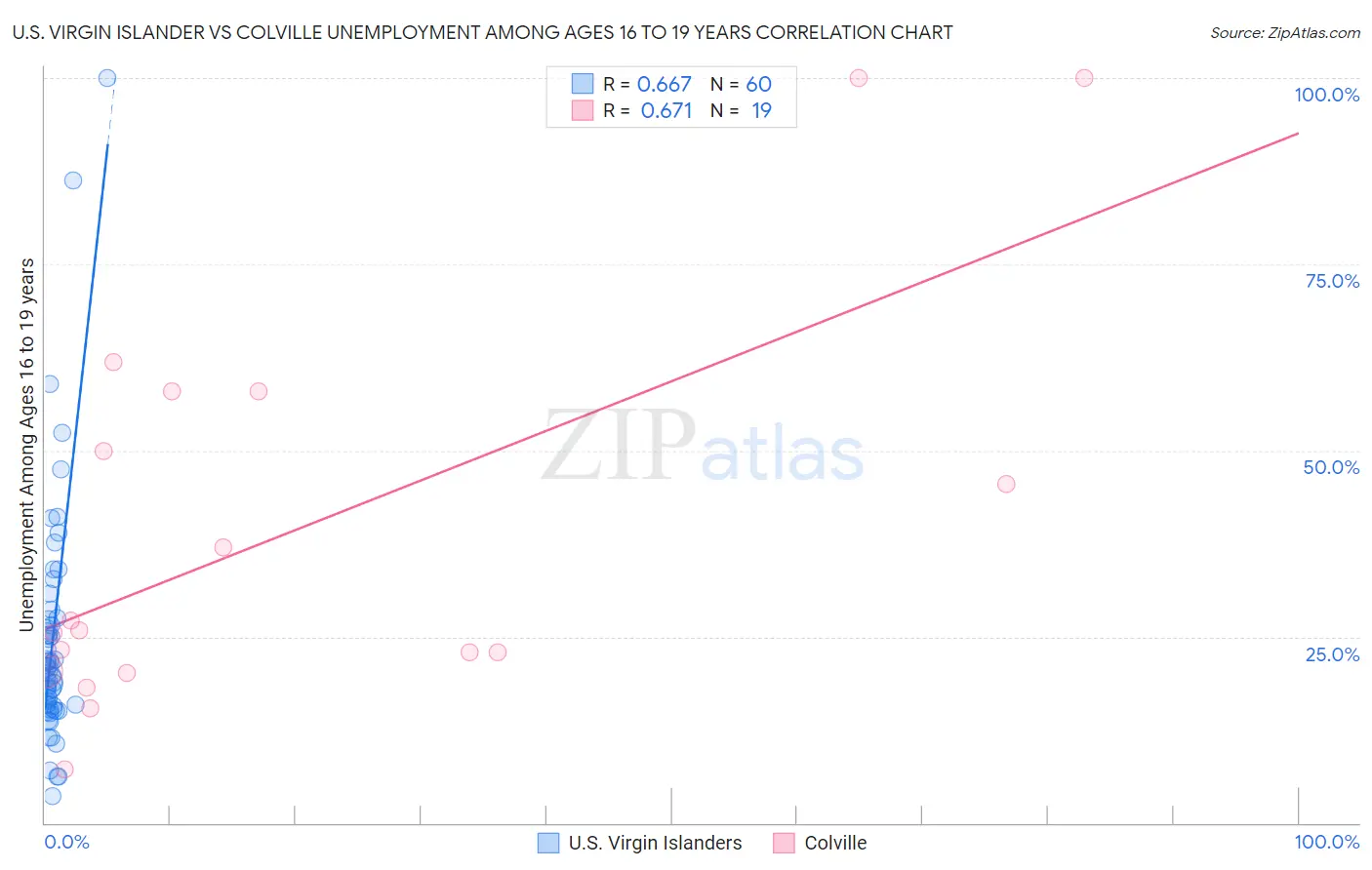 U.S. Virgin Islander vs Colville Unemployment Among Ages 16 to 19 years