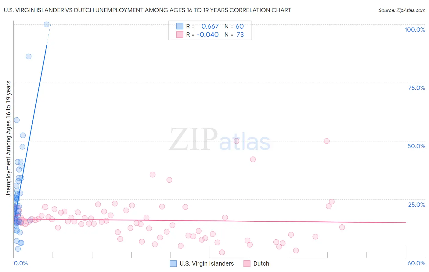 U.S. Virgin Islander vs Dutch Unemployment Among Ages 16 to 19 years