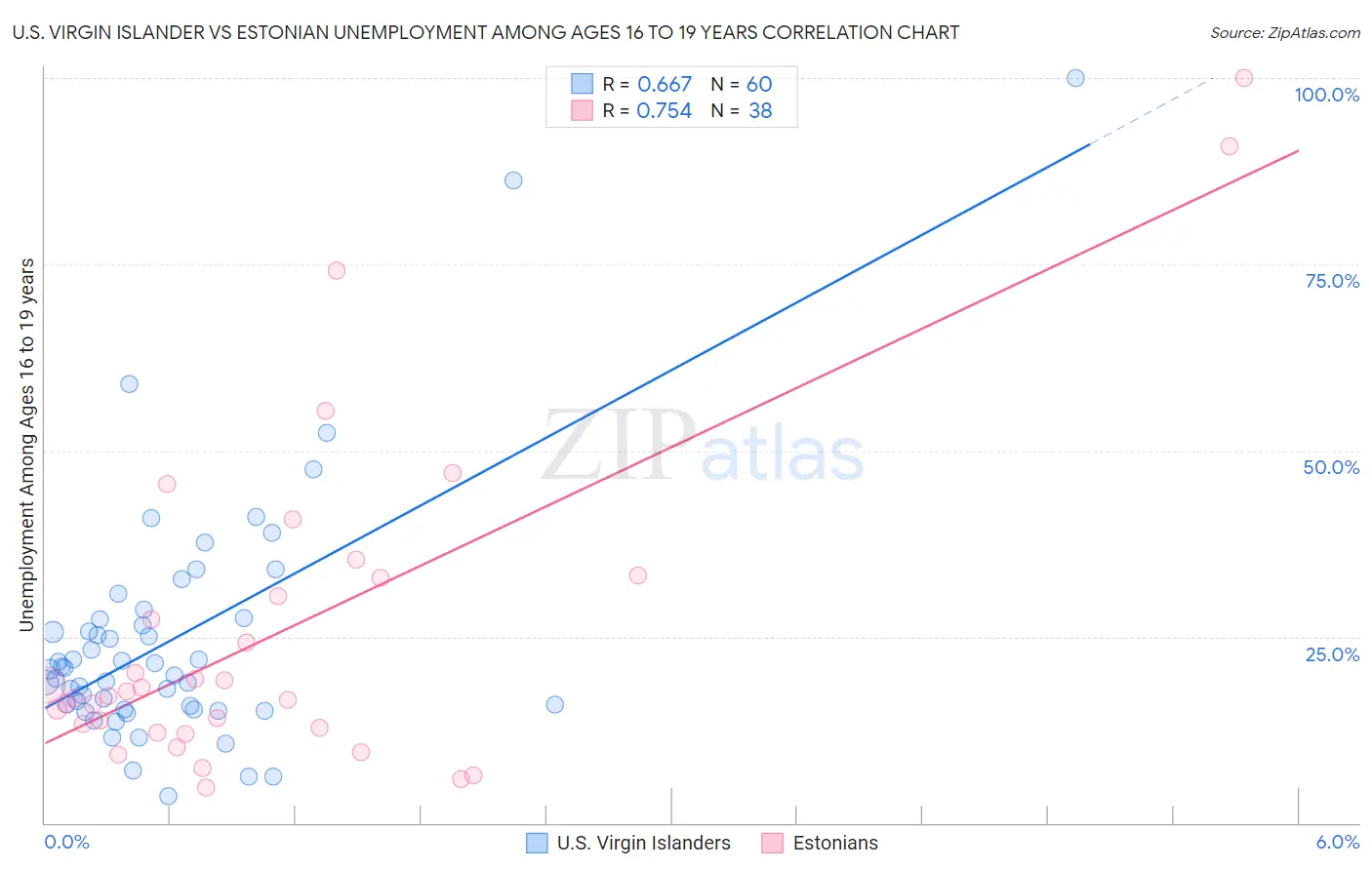 U.S. Virgin Islander vs Estonian Unemployment Among Ages 16 to 19 years