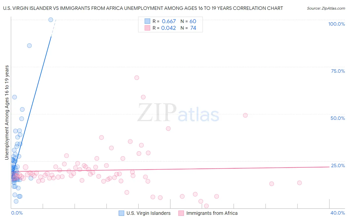 U.S. Virgin Islander vs Immigrants from Africa Unemployment Among Ages 16 to 19 years