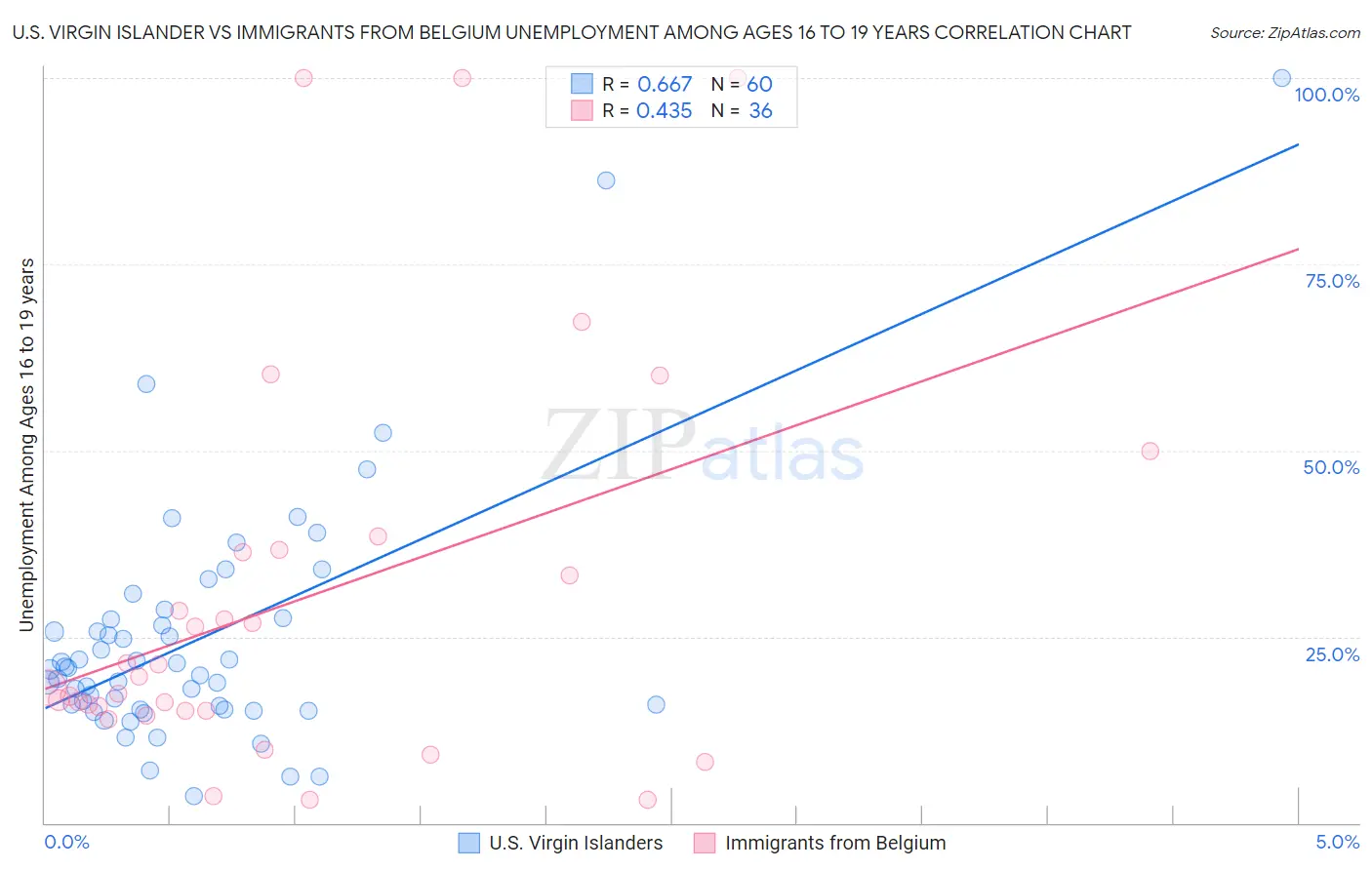 U.S. Virgin Islander vs Immigrants from Belgium Unemployment Among Ages 16 to 19 years