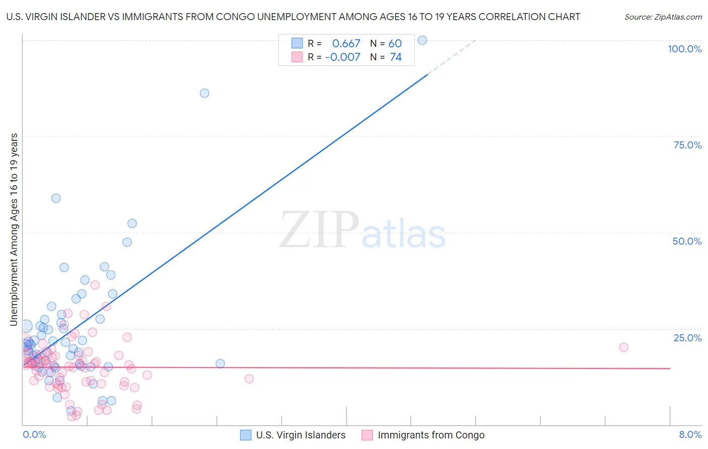 U.S. Virgin Islander vs Immigrants from Congo Unemployment Among Ages 16 to 19 years