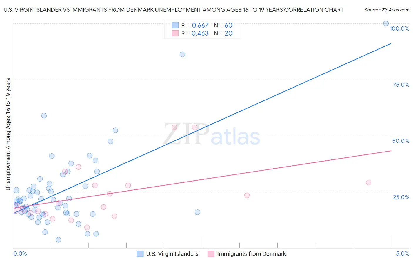 U.S. Virgin Islander vs Immigrants from Denmark Unemployment Among Ages 16 to 19 years