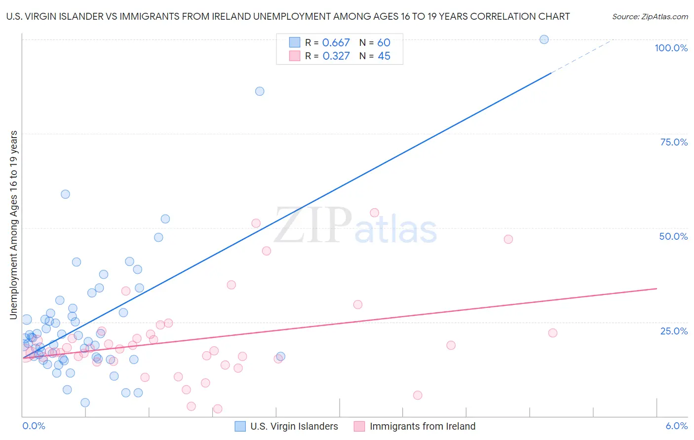 U.S. Virgin Islander vs Immigrants from Ireland Unemployment Among Ages 16 to 19 years