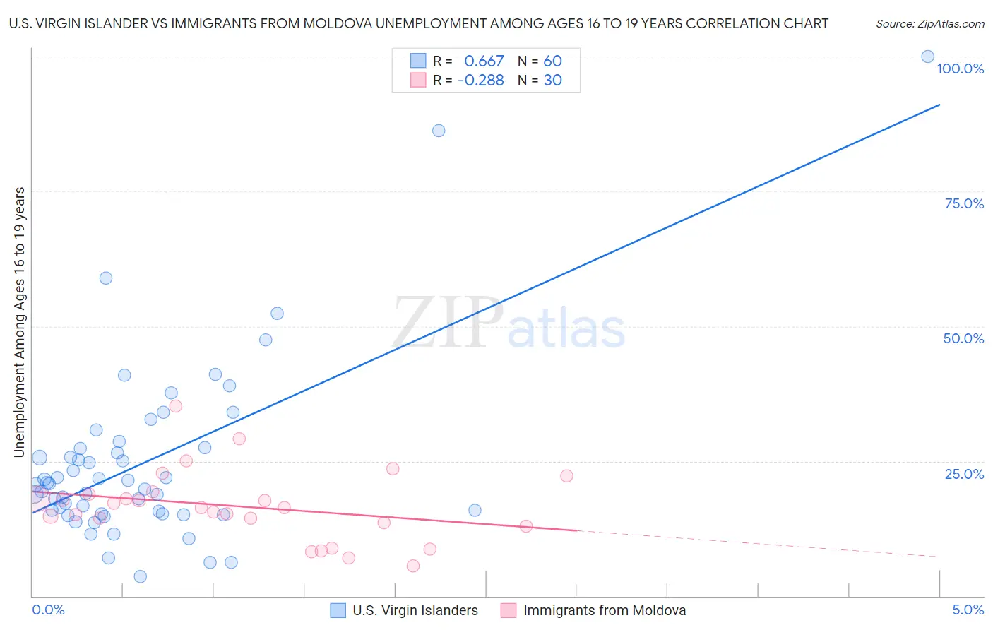 U.S. Virgin Islander vs Immigrants from Moldova Unemployment Among Ages 16 to 19 years