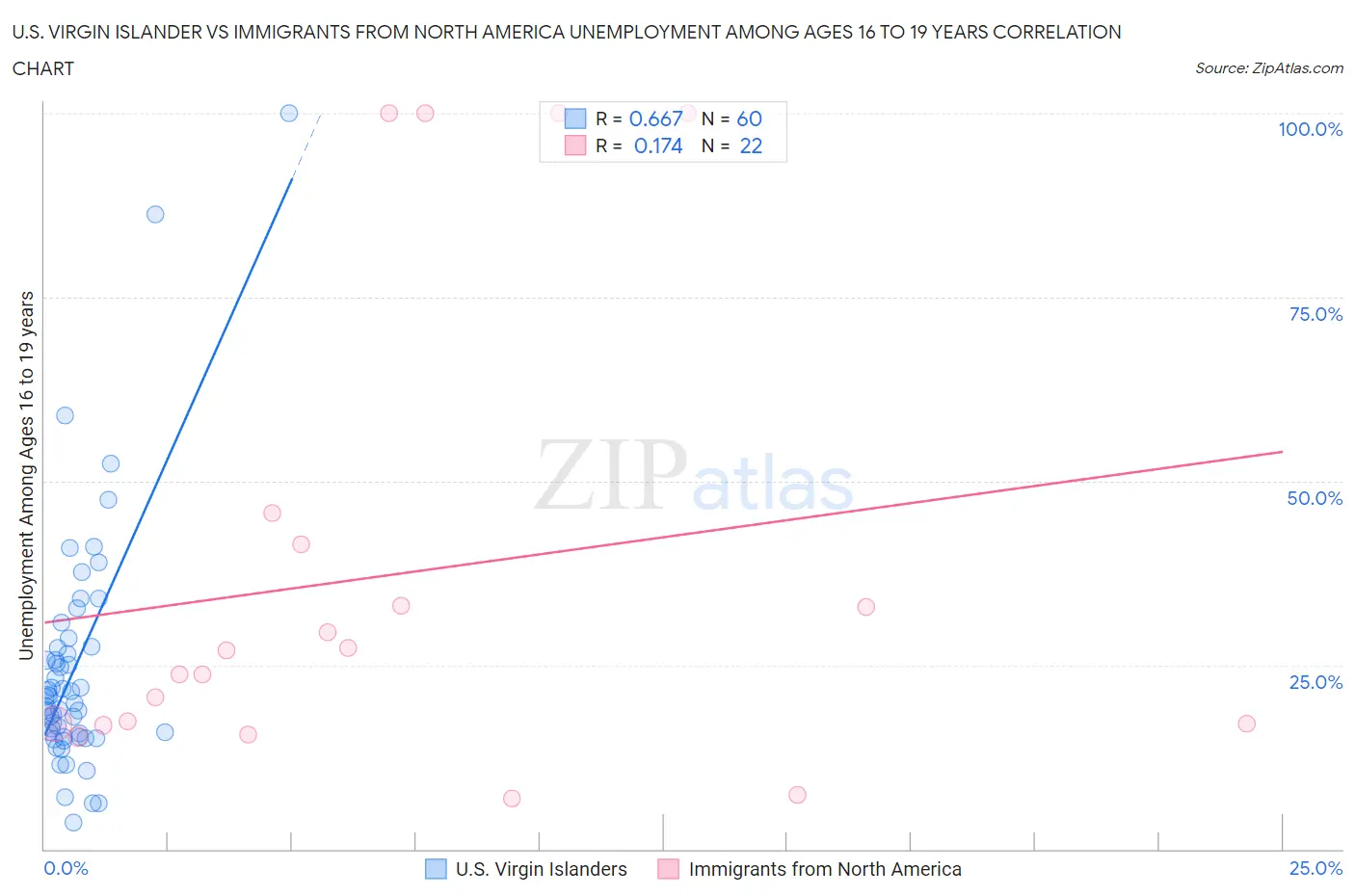 U.S. Virgin Islander vs Immigrants from North America Unemployment Among Ages 16 to 19 years