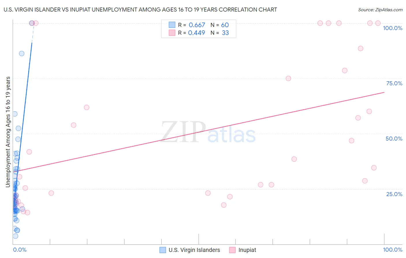 U.S. Virgin Islander vs Inupiat Unemployment Among Ages 16 to 19 years