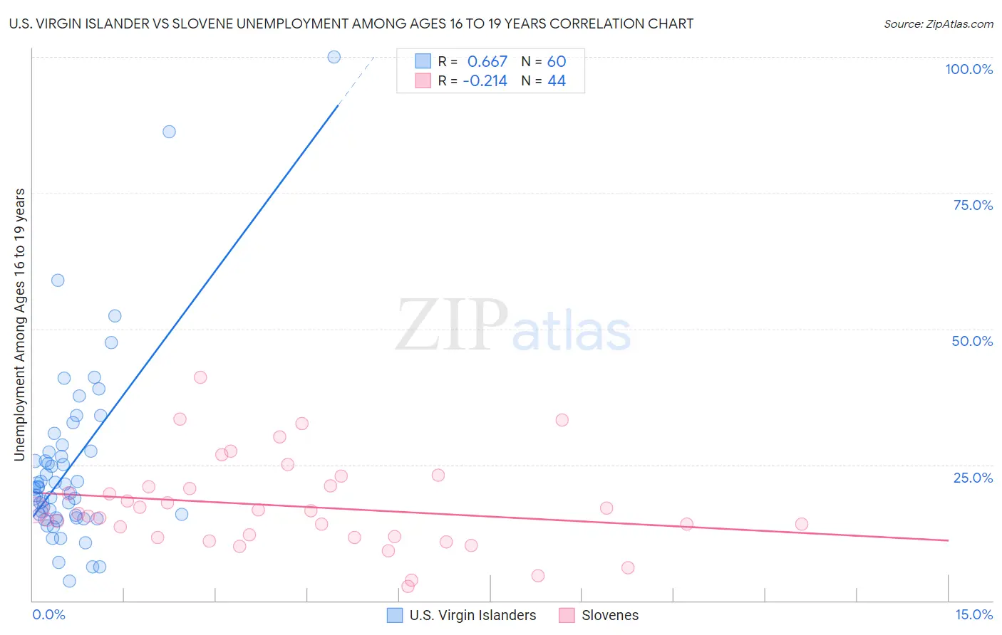 U.S. Virgin Islander vs Slovene Unemployment Among Ages 16 to 19 years