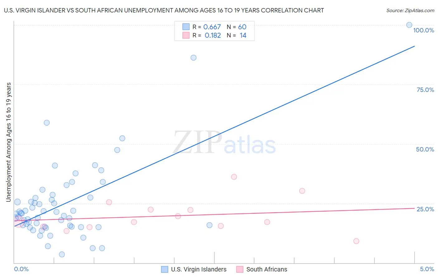 U.S. Virgin Islander vs South African Unemployment Among Ages 16 to 19 years