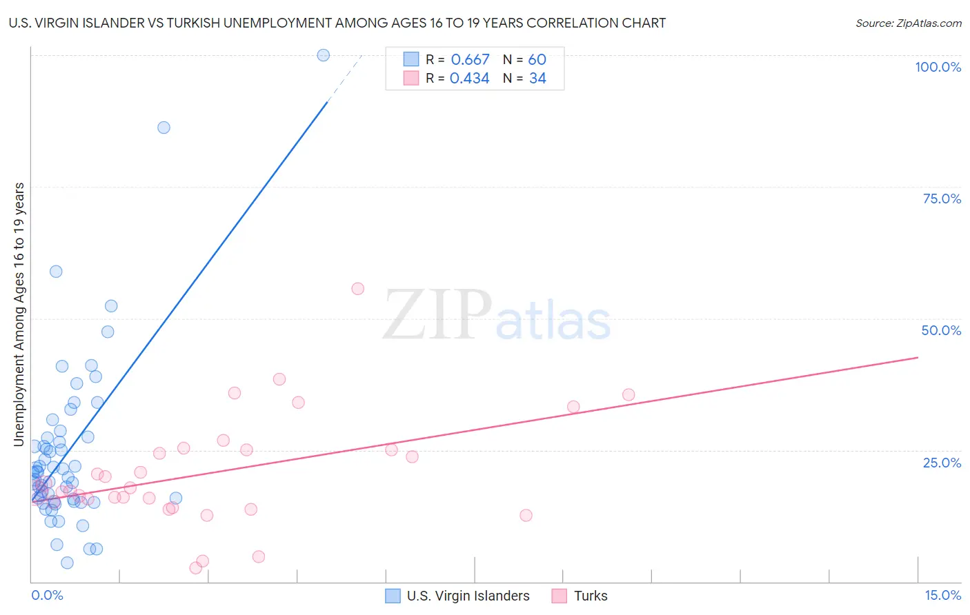 U.S. Virgin Islander vs Turkish Unemployment Among Ages 16 to 19 years