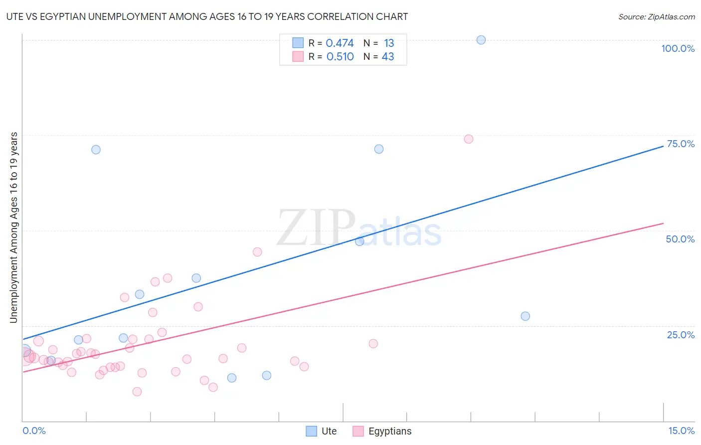 Ute vs Egyptian Unemployment Among Ages 16 to 19 years