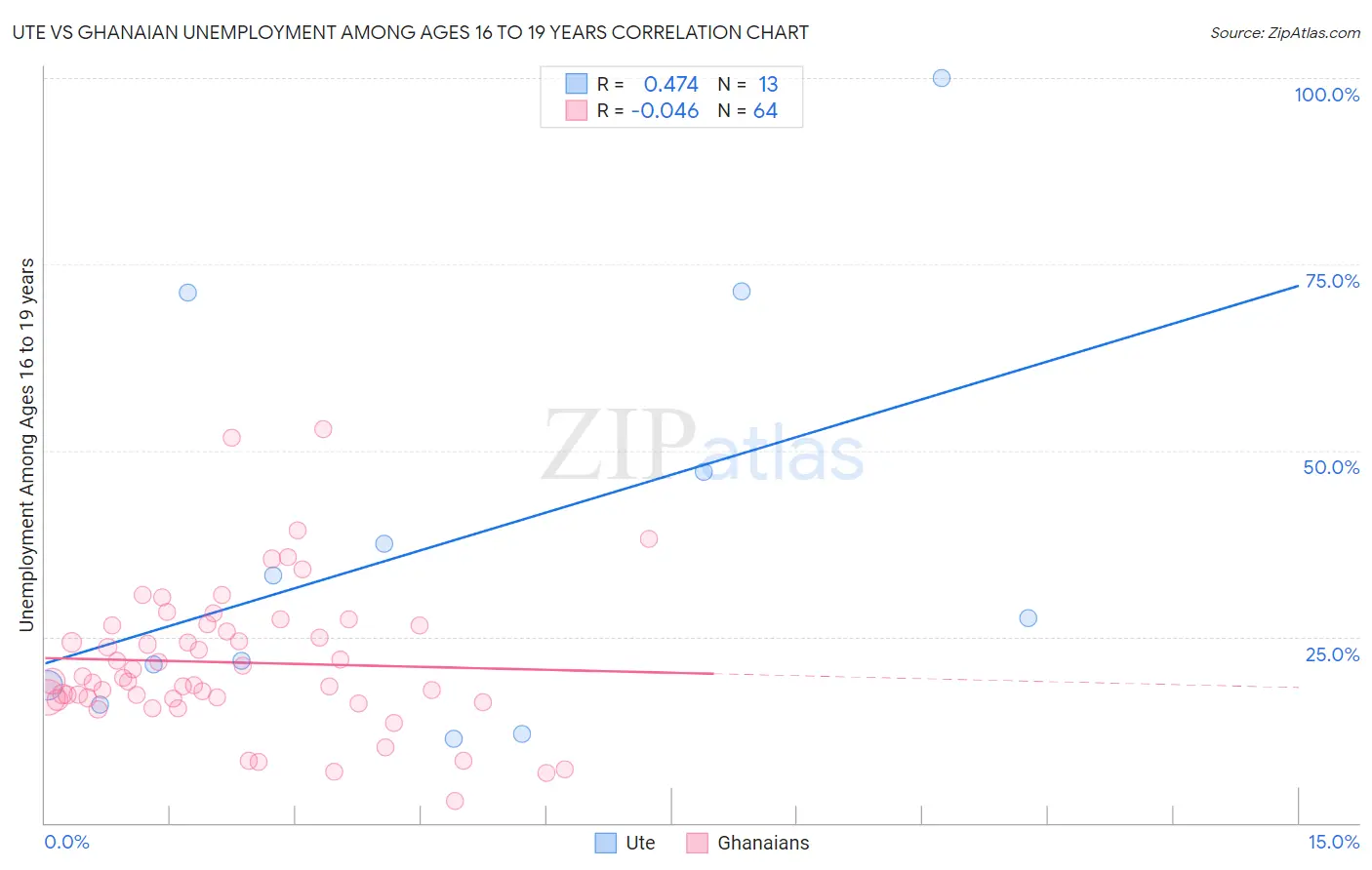 Ute vs Ghanaian Unemployment Among Ages 16 to 19 years