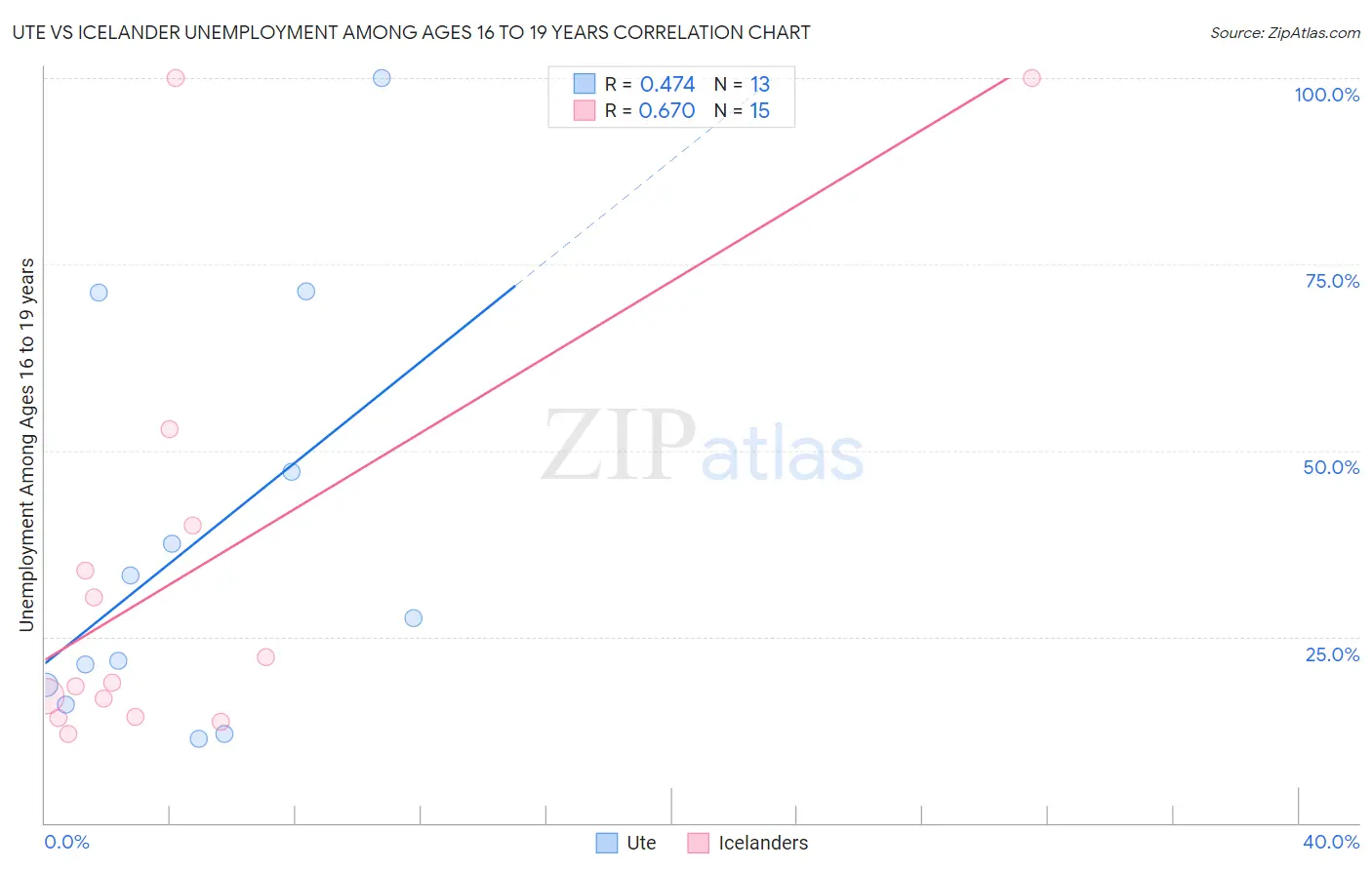 Ute vs Icelander Unemployment Among Ages 16 to 19 years