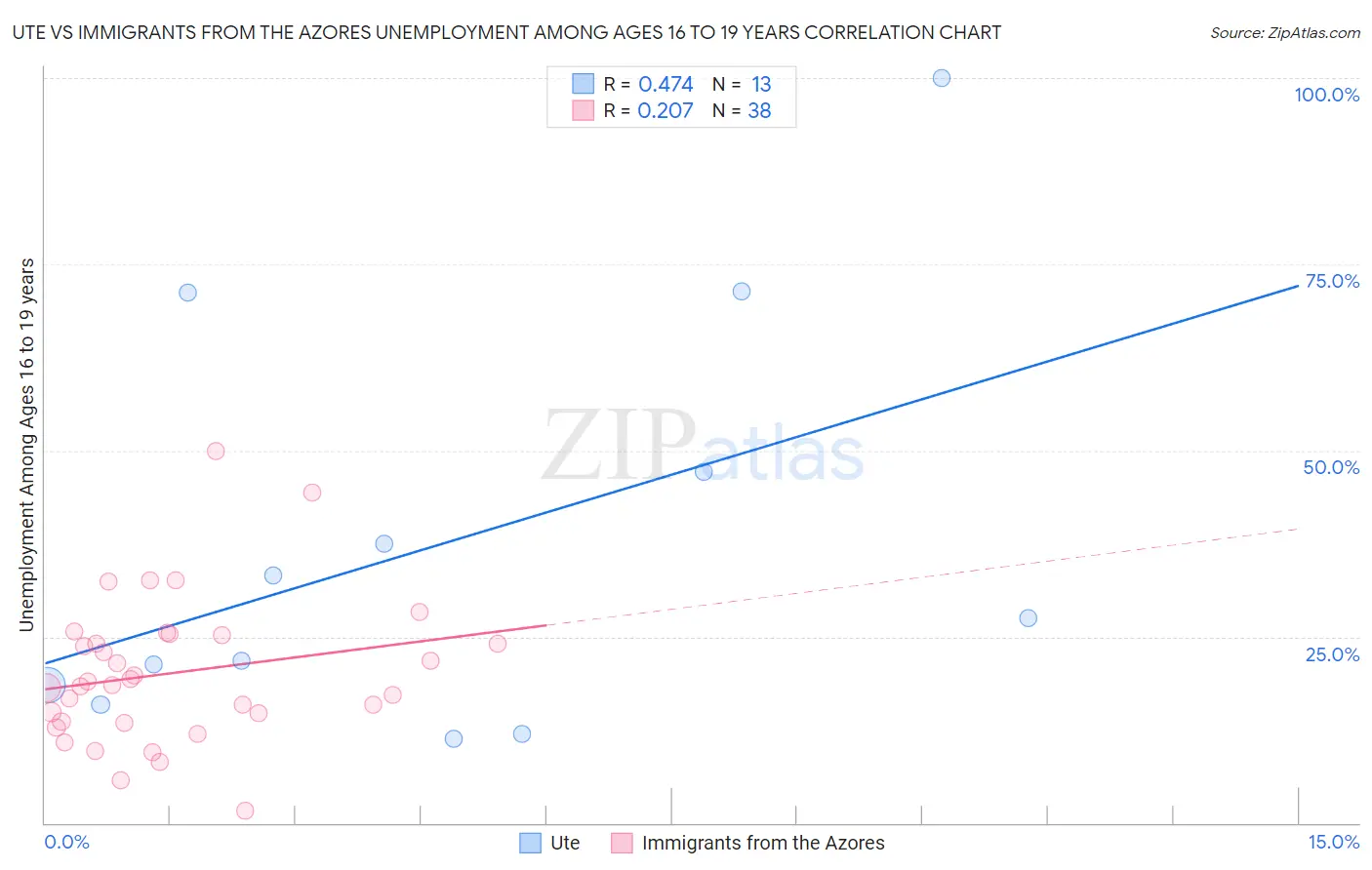 Ute vs Immigrants from the Azores Unemployment Among Ages 16 to 19 years