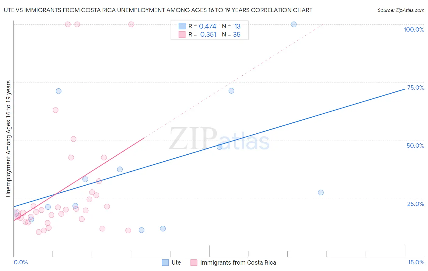 Ute vs Immigrants from Costa Rica Unemployment Among Ages 16 to 19 years