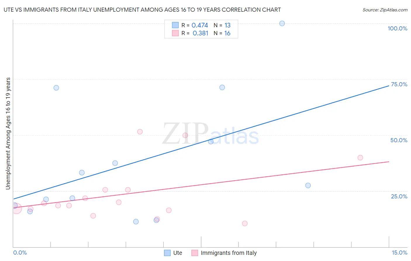 Ute vs Immigrants from Italy Unemployment Among Ages 16 to 19 years