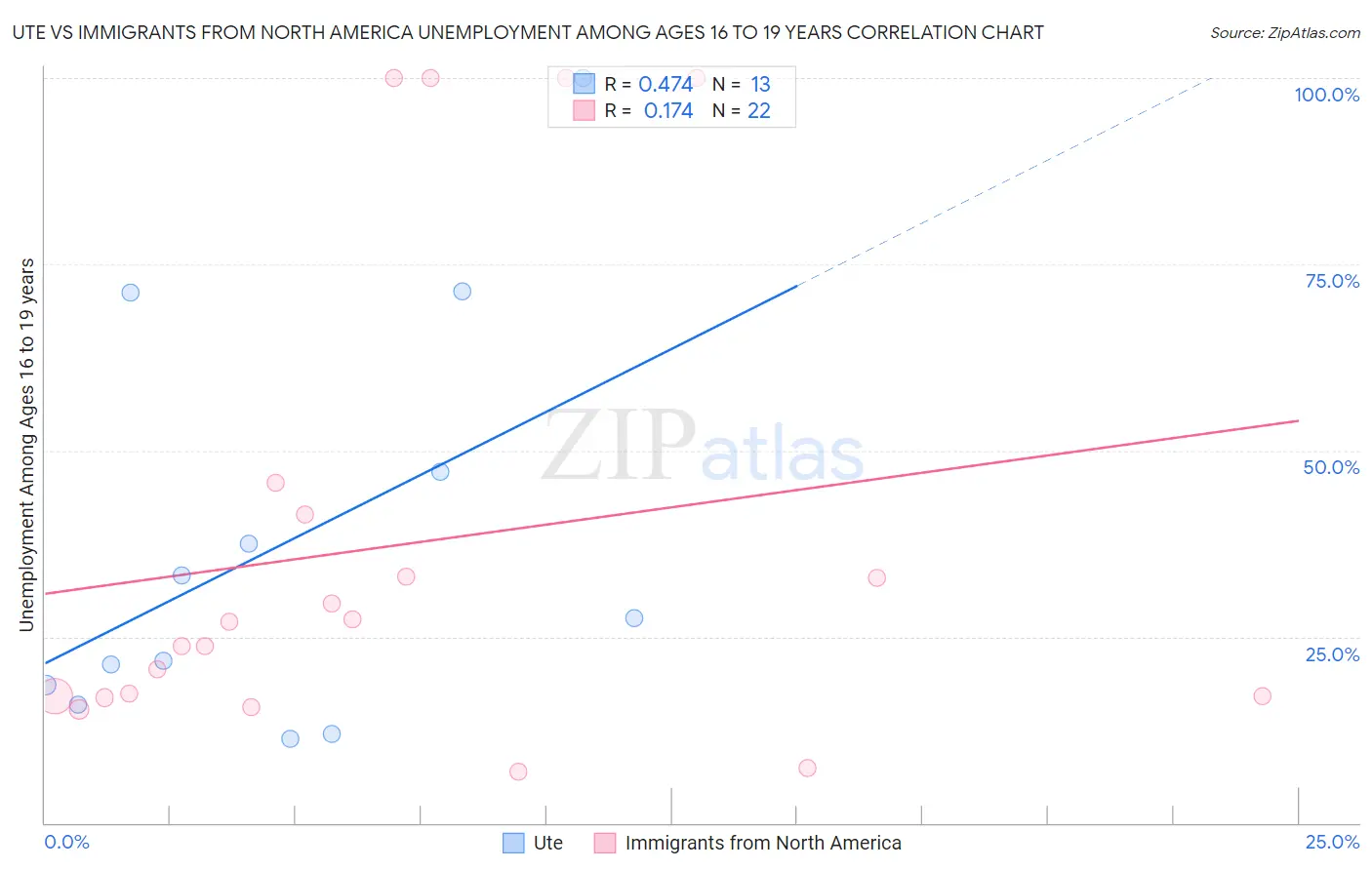 Ute vs Immigrants from North America Unemployment Among Ages 16 to 19 years