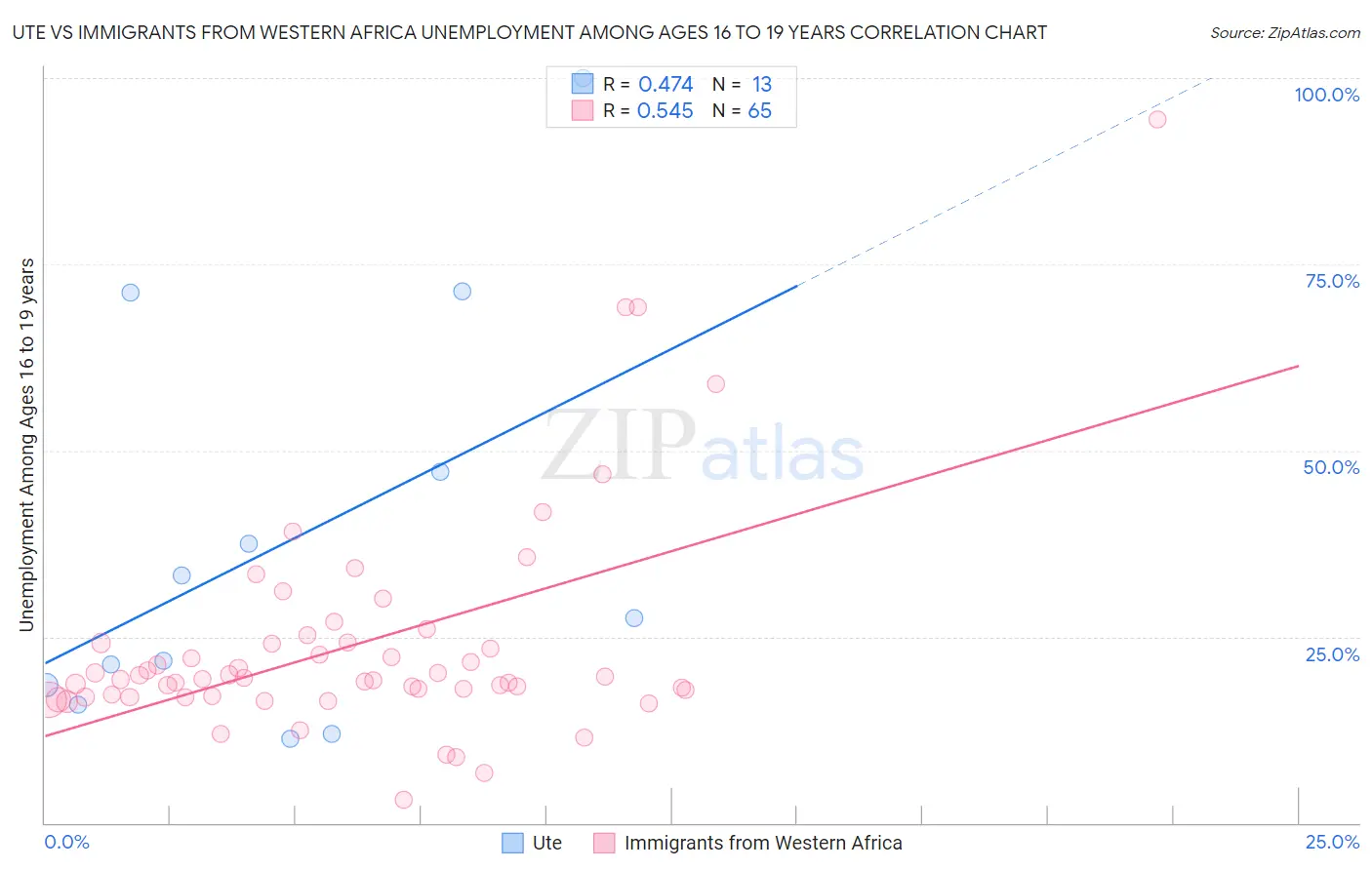Ute vs Immigrants from Western Africa Unemployment Among Ages 16 to 19 years