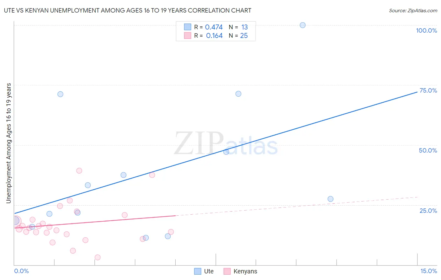 Ute vs Kenyan Unemployment Among Ages 16 to 19 years