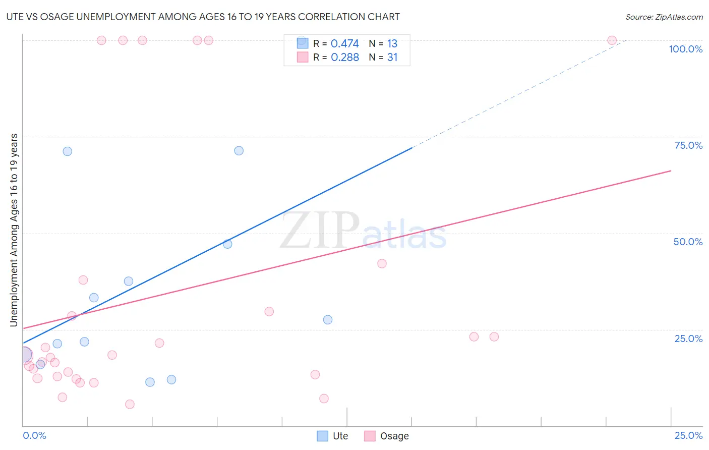 Ute vs Osage Unemployment Among Ages 16 to 19 years