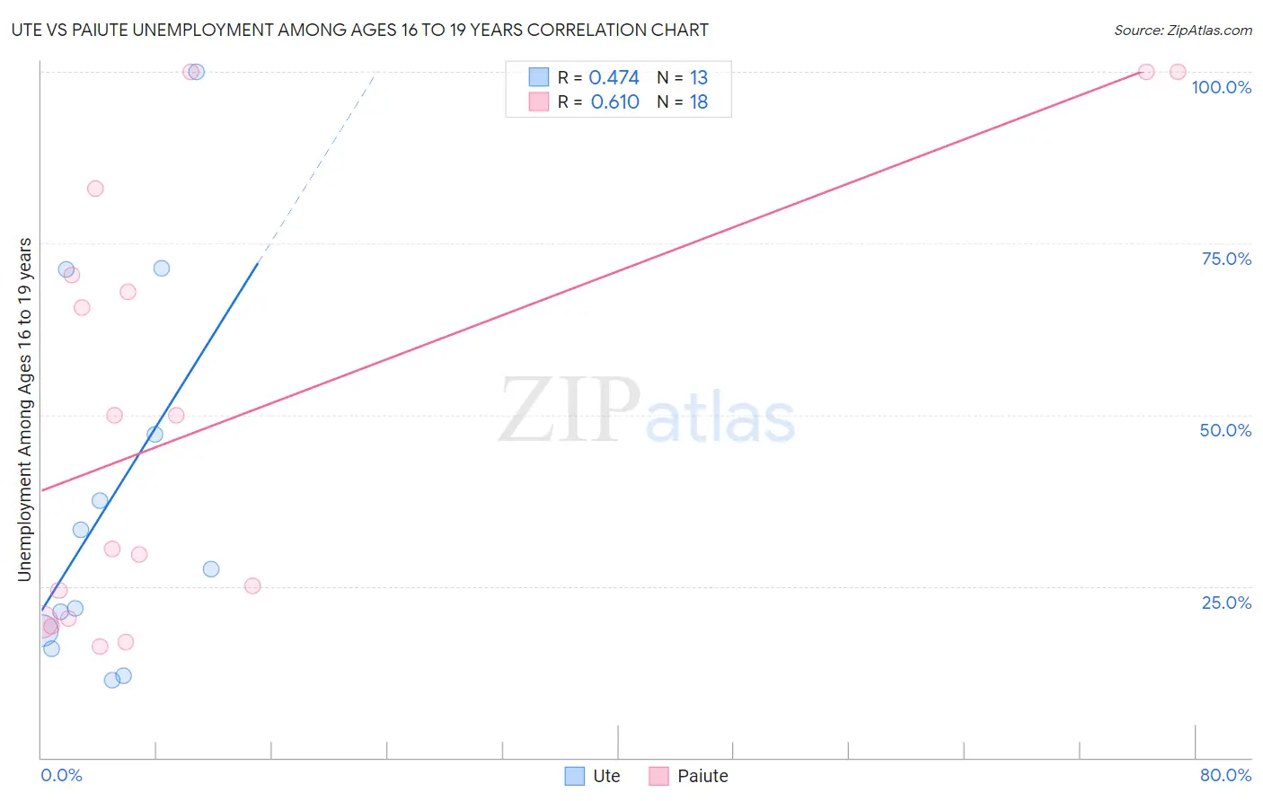 Ute vs Paiute Unemployment Among Ages 16 to 19 years