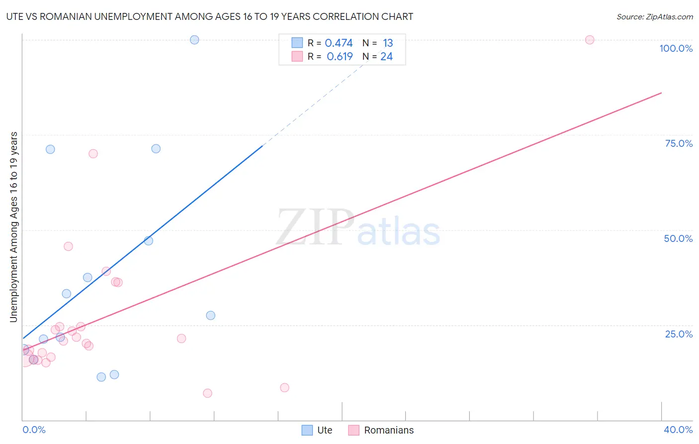 Ute vs Romanian Unemployment Among Ages 16 to 19 years