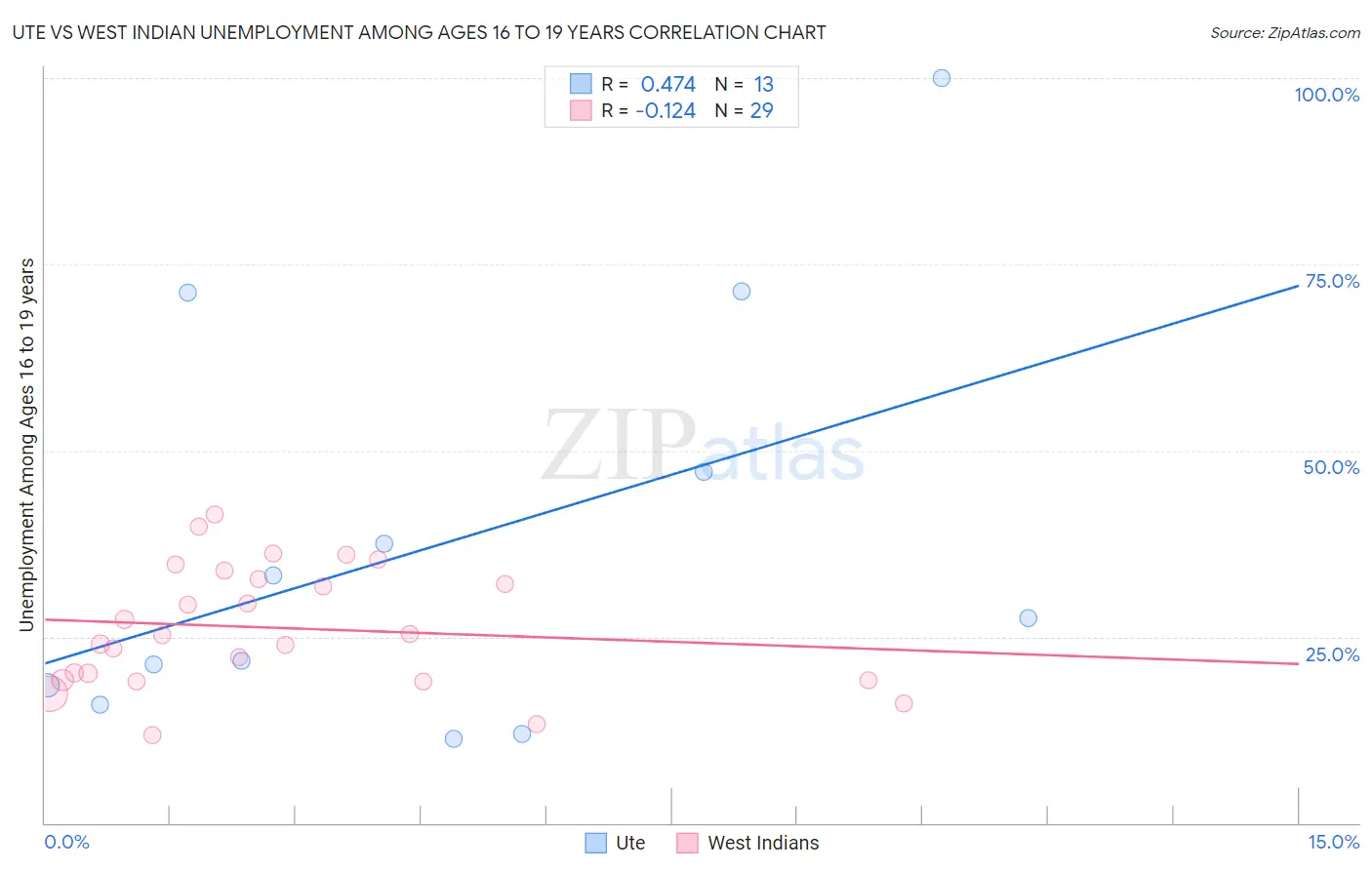 Ute vs West Indian Unemployment Among Ages 16 to 19 years