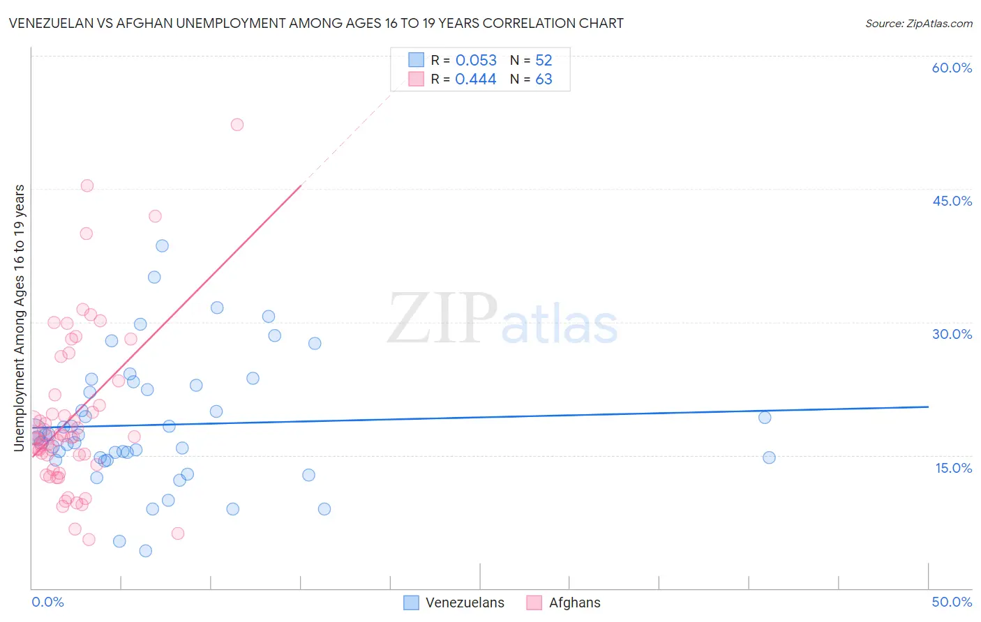 Venezuelan vs Afghan Unemployment Among Ages 16 to 19 years