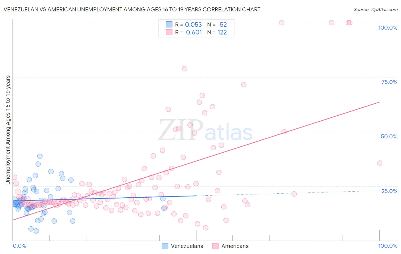 Venezuelan vs American Unemployment Among Ages 16 to 19 years