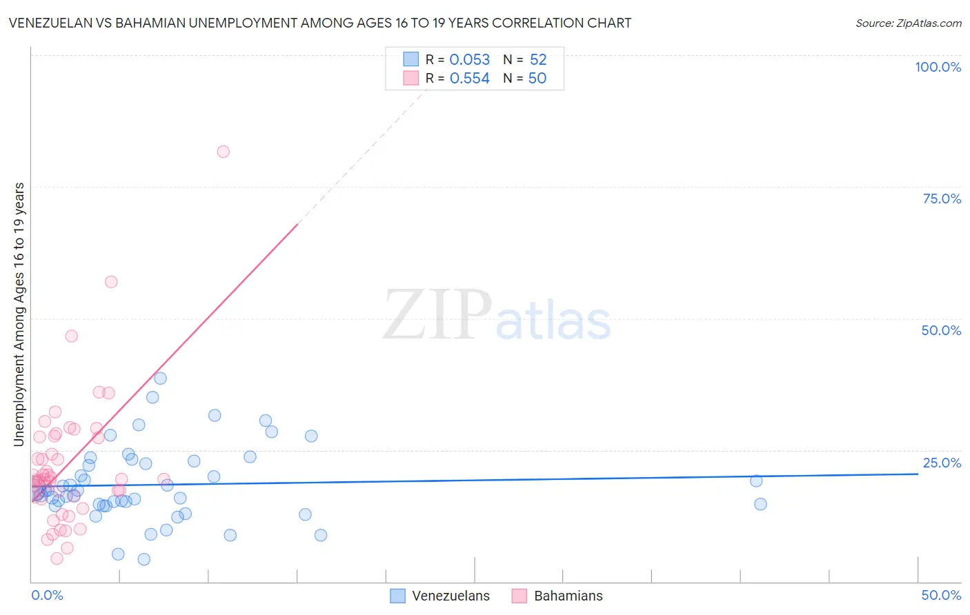 Venezuelan vs Bahamian Unemployment Among Ages 16 to 19 years