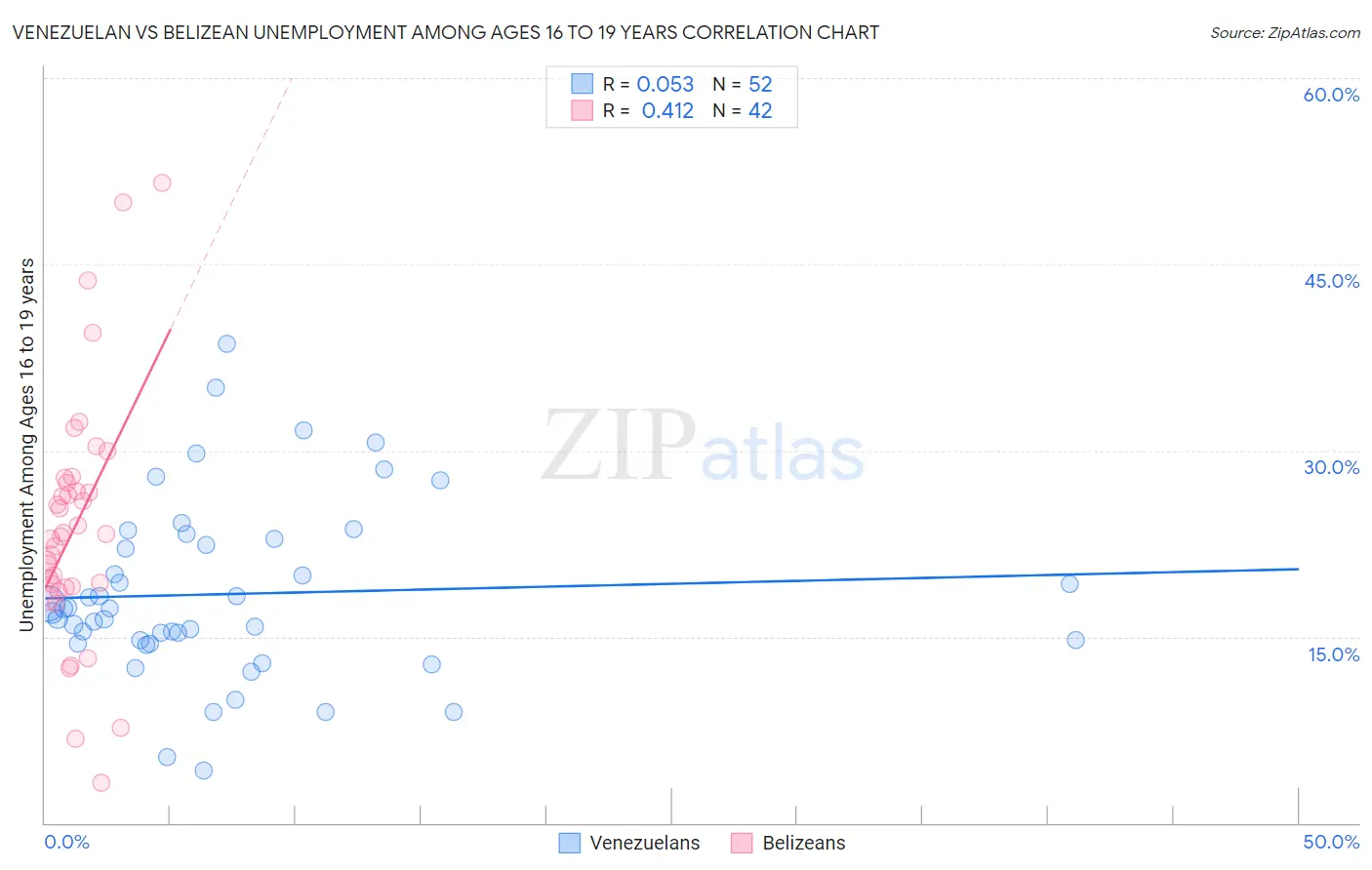 Venezuelan vs Belizean Unemployment Among Ages 16 to 19 years