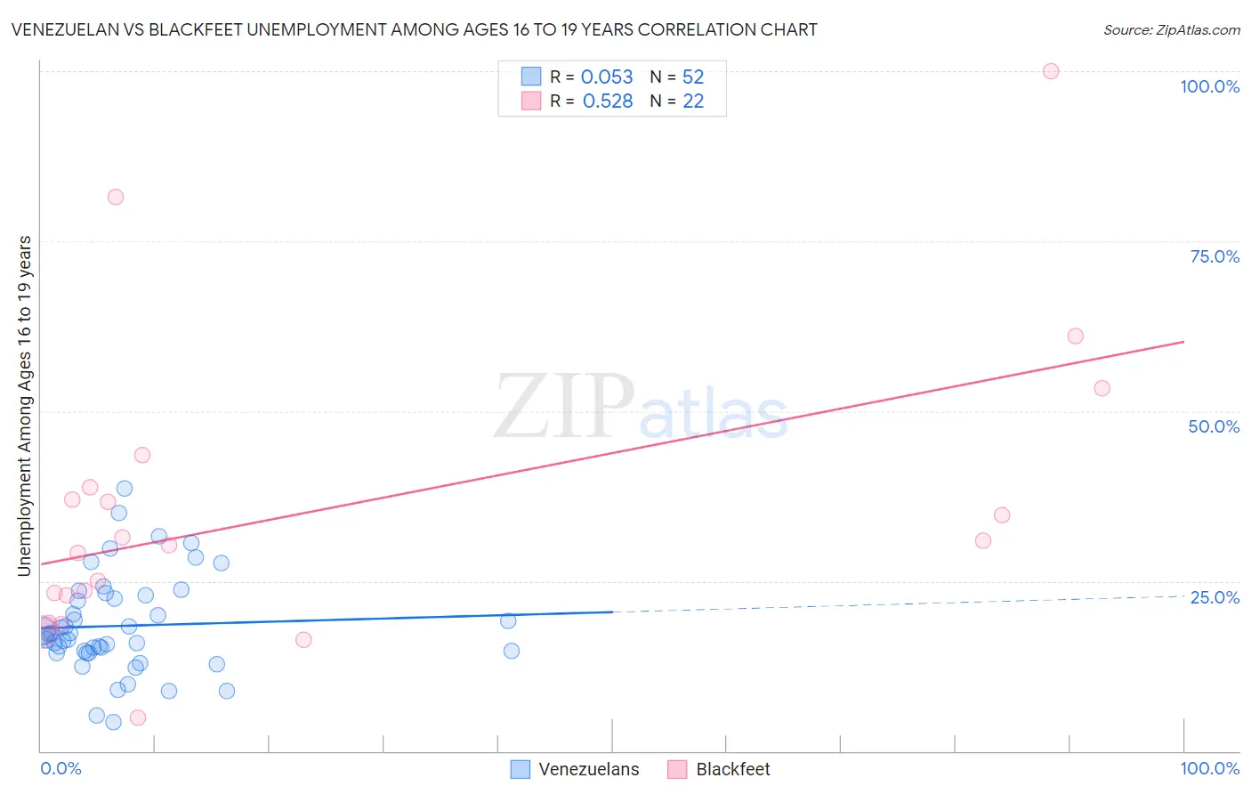 Venezuelan vs Blackfeet Unemployment Among Ages 16 to 19 years