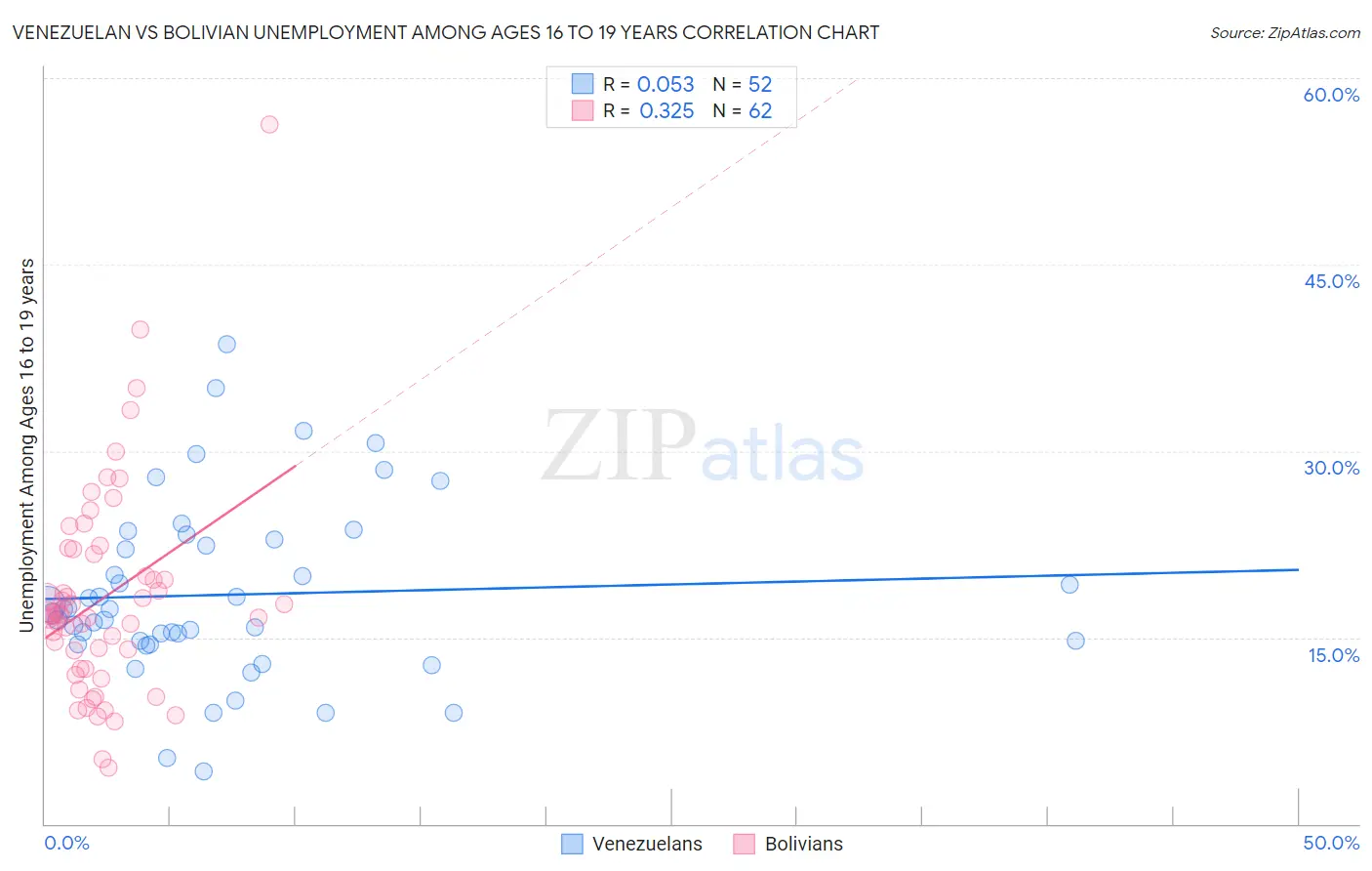 Venezuelan vs Bolivian Unemployment Among Ages 16 to 19 years