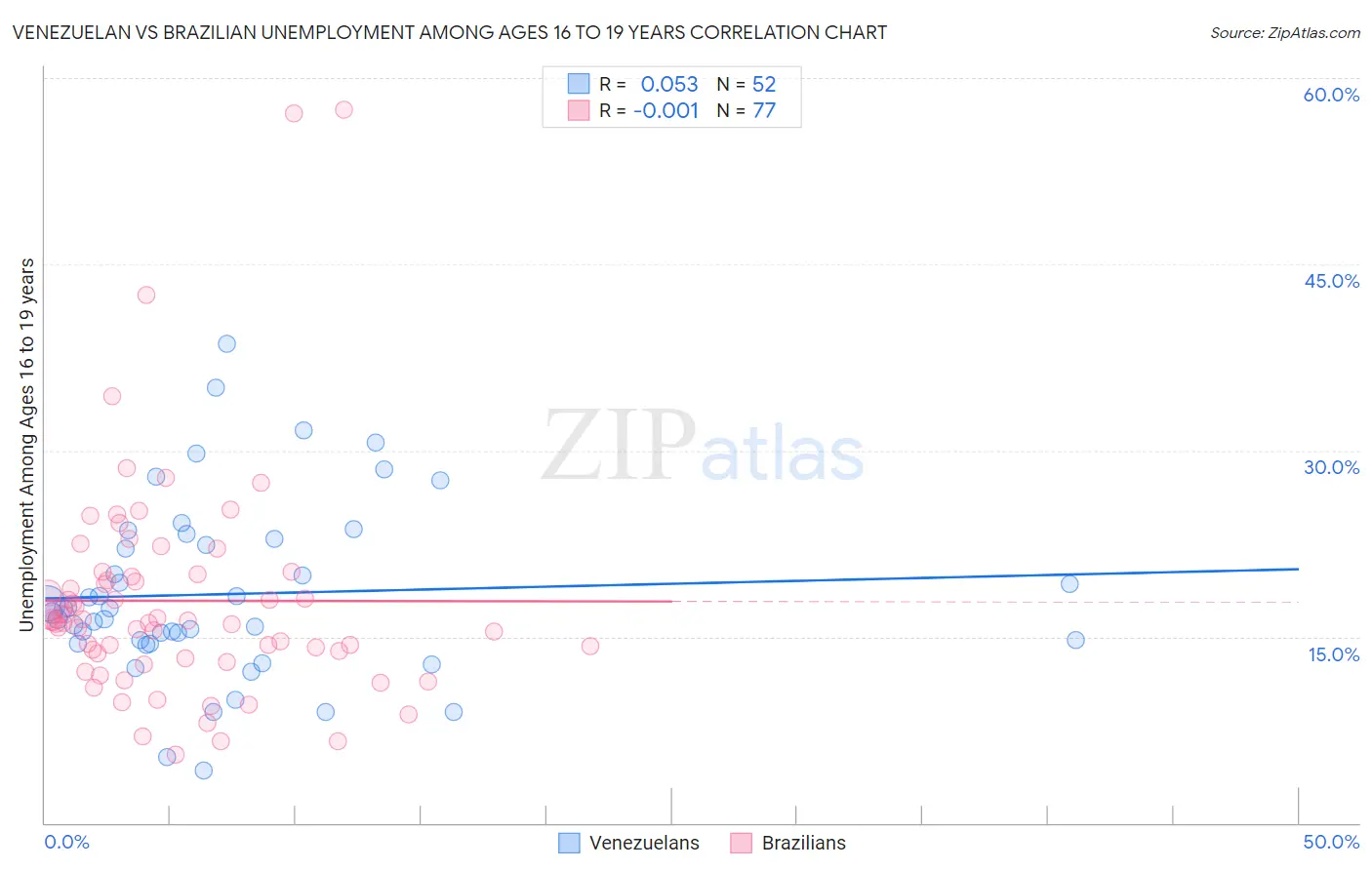 Venezuelan vs Brazilian Unemployment Among Ages 16 to 19 years