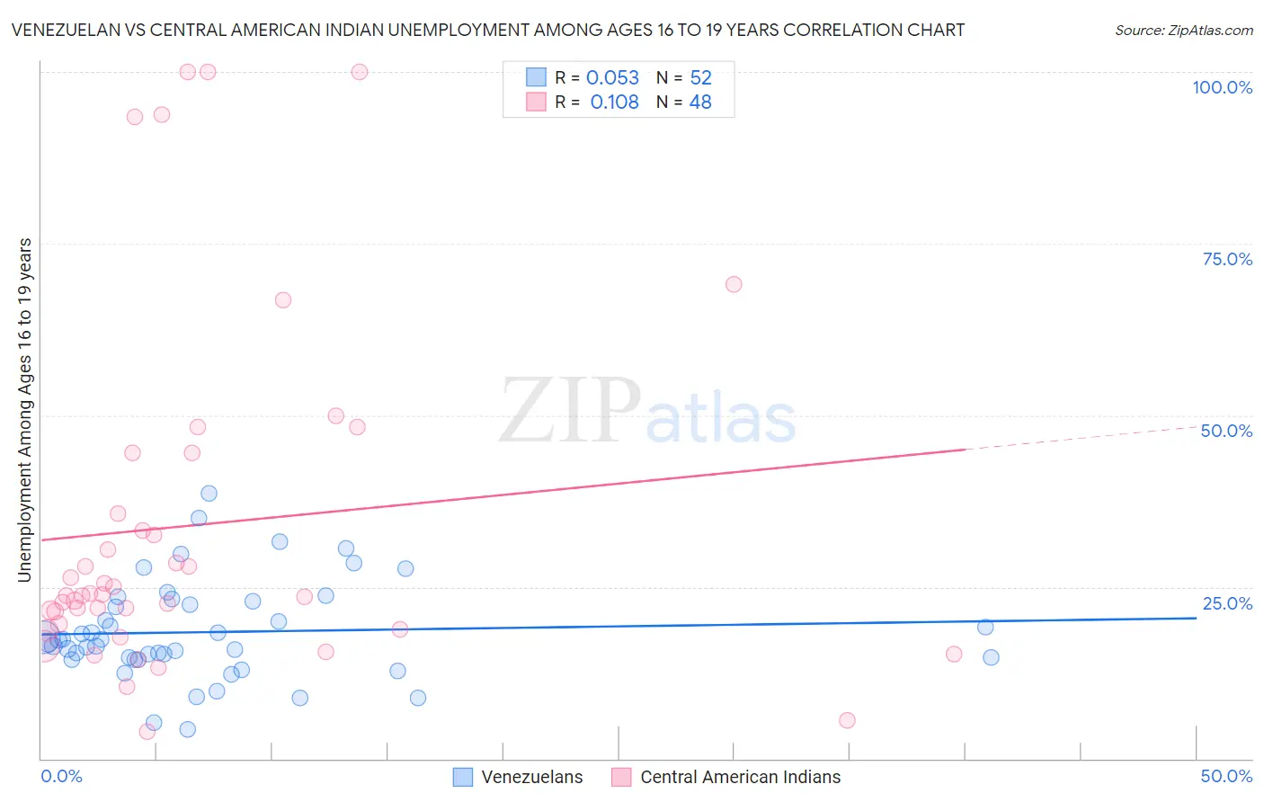 Venezuelan vs Central American Indian Unemployment Among Ages 16 to 19 years