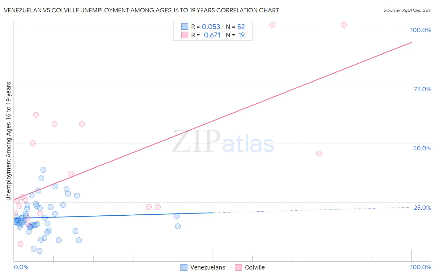 Venezuelan vs Colville Unemployment Among Ages 16 to 19 years