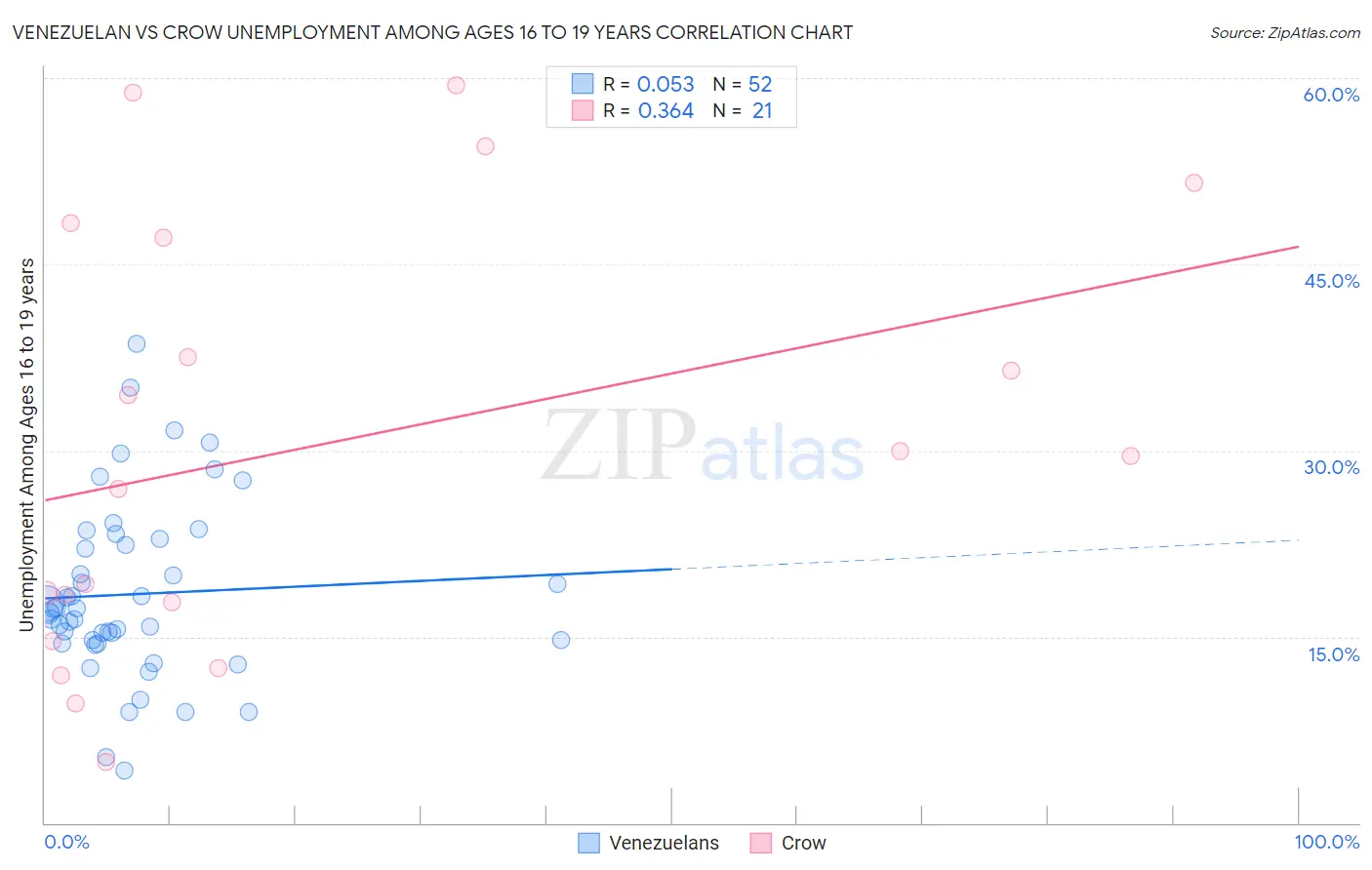 Venezuelan vs Crow Unemployment Among Ages 16 to 19 years