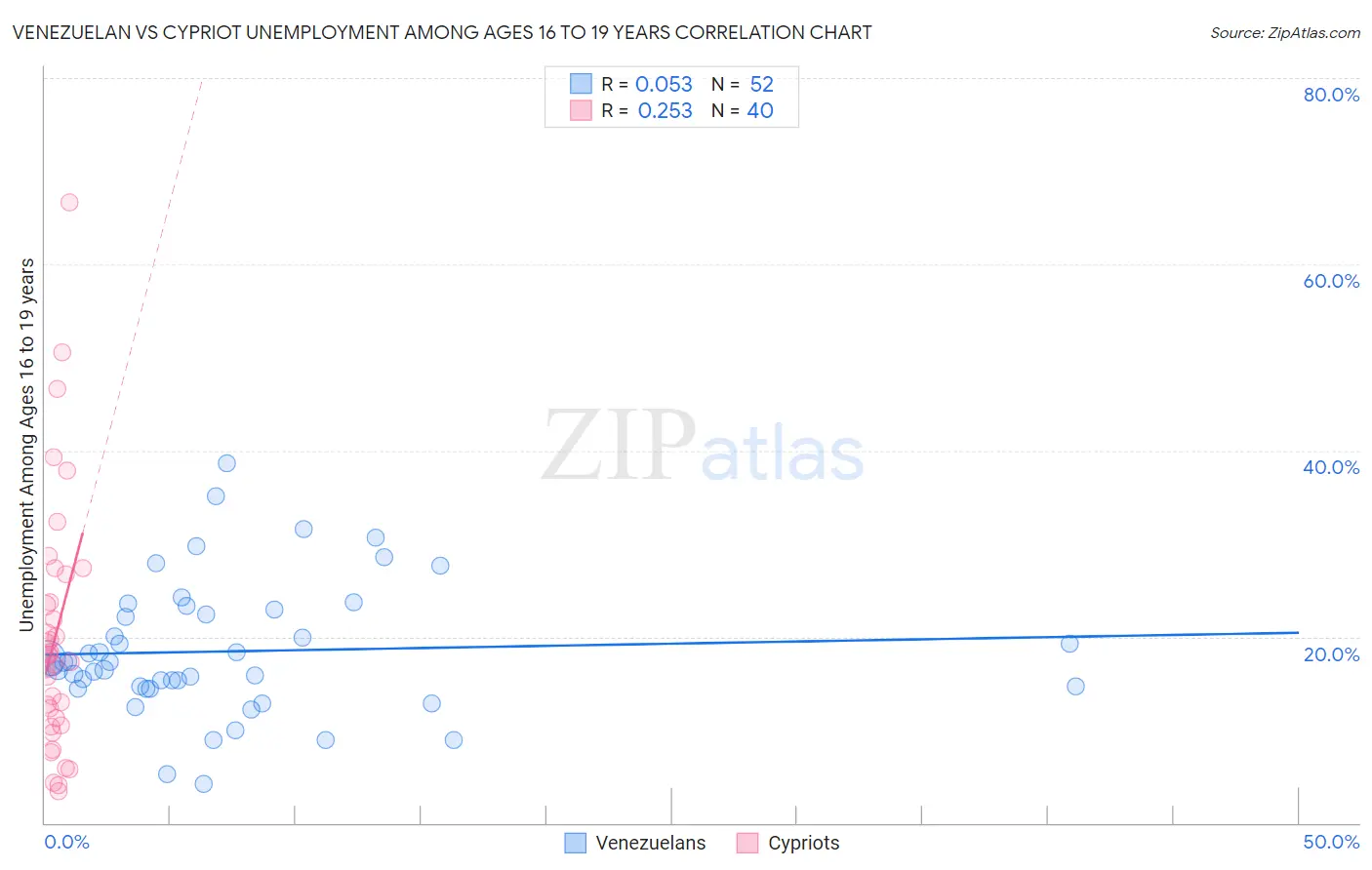 Venezuelan vs Cypriot Unemployment Among Ages 16 to 19 years