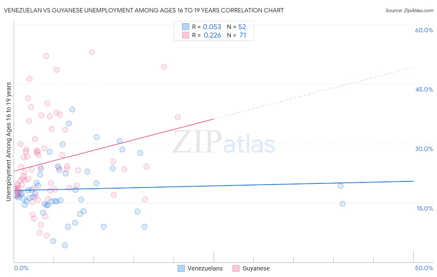 Venezuelan vs Guyanese Unemployment Among Ages 16 to 19 years