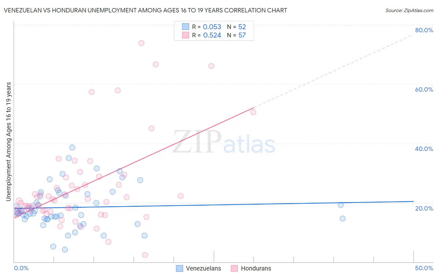 Venezuelan vs Honduran Unemployment Among Ages 16 to 19 years