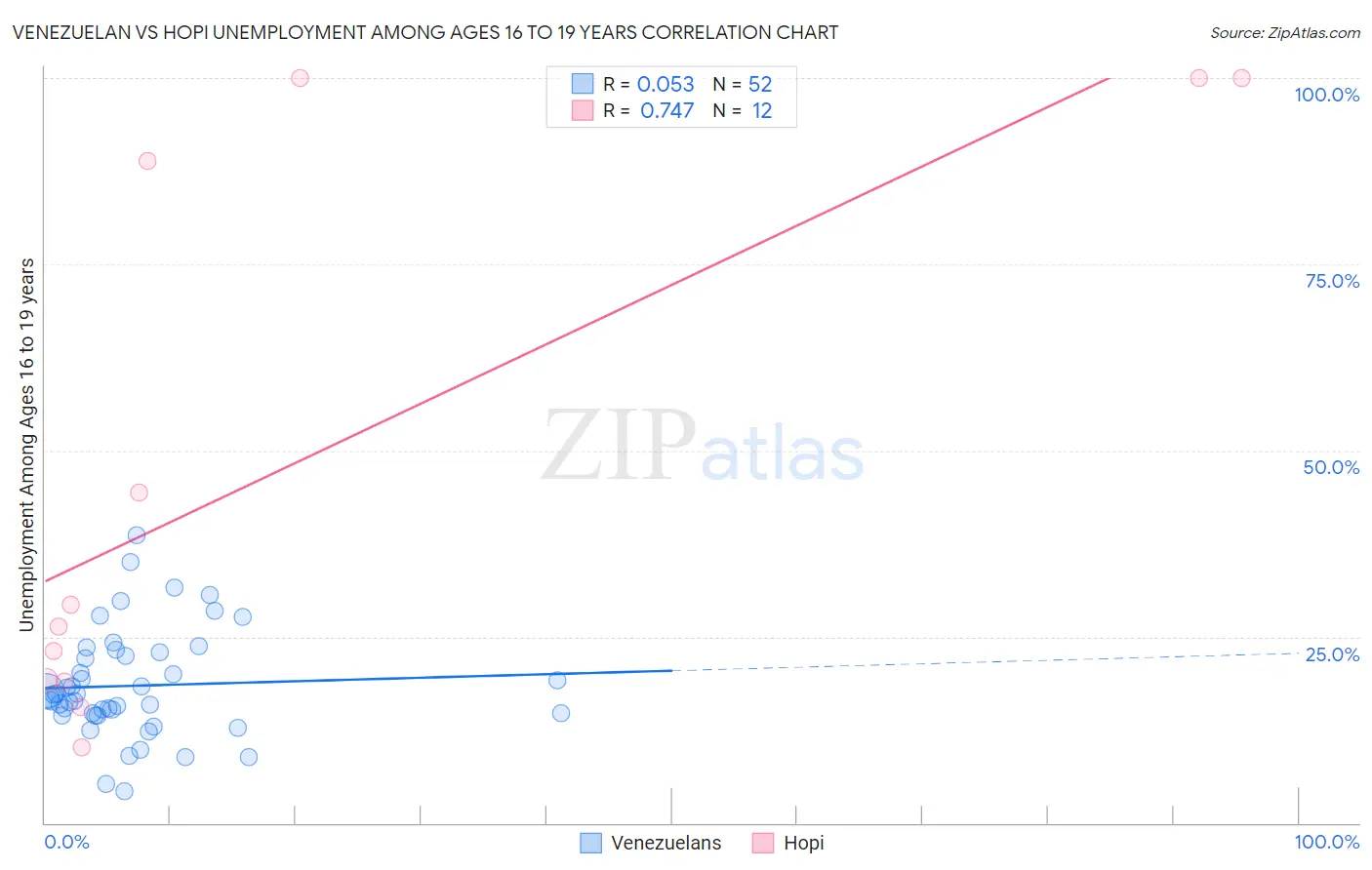 Venezuelan vs Hopi Unemployment Among Ages 16 to 19 years