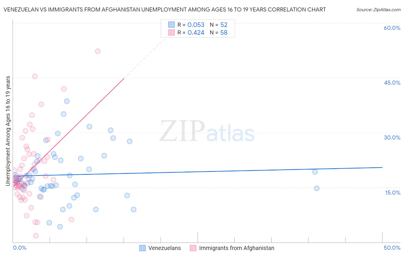 Venezuelan vs Immigrants from Afghanistan Unemployment Among Ages 16 to 19 years