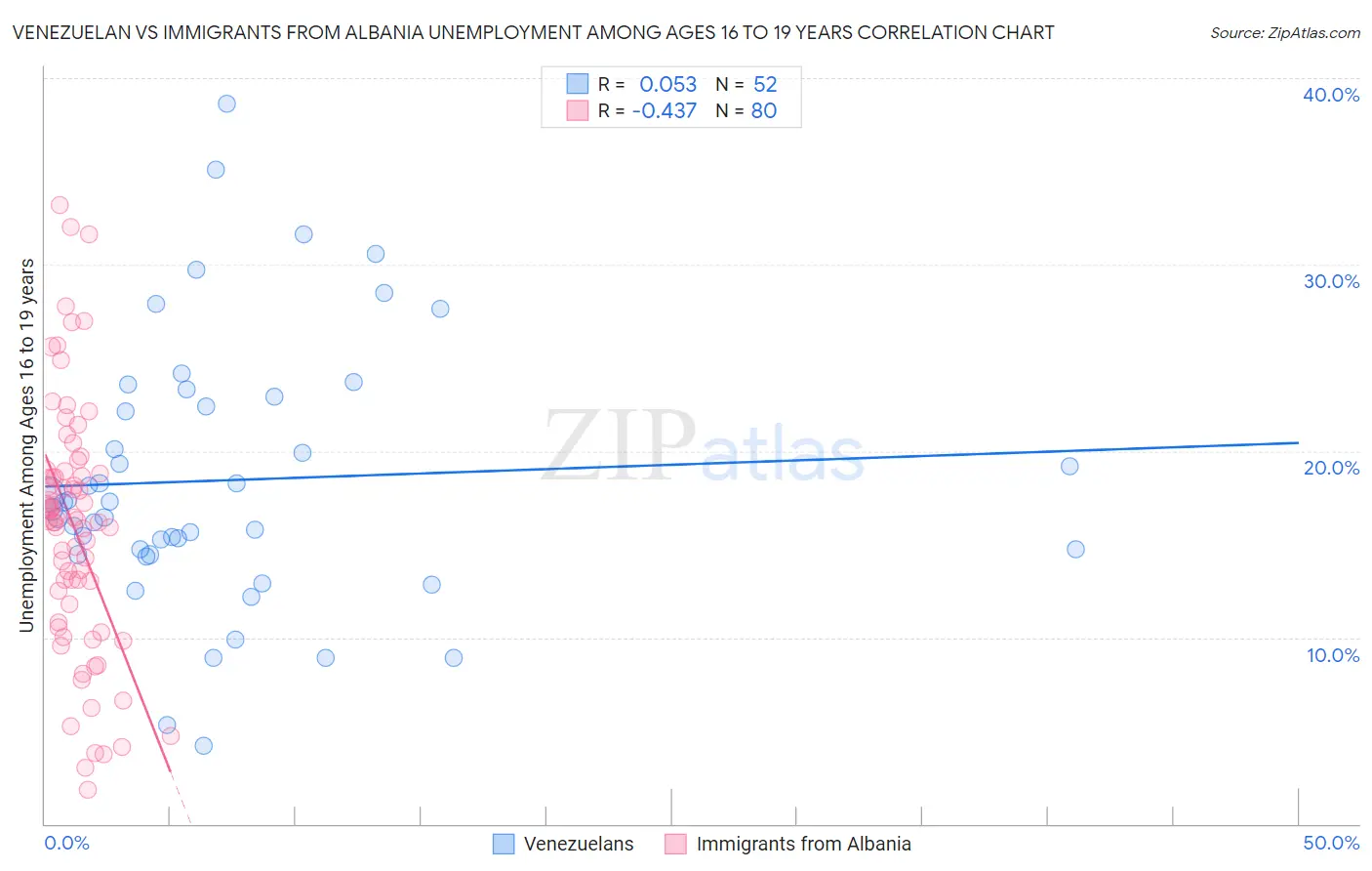 Venezuelan vs Immigrants from Albania Unemployment Among Ages 16 to 19 years